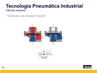 83
• Válvulas de escape rápido
3
2
1
3
2
1
Tecnologia Pneumática Industrial
Válvulas auxiliares
Simbologia
1 3
2
 