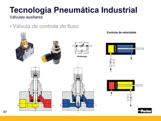 87
• Válvula de controle de fluxo
Controle de velocidade
2 1 2 1
Simbologia
Tecnologia Pneumática Industrial
Válvulas auxiliares
 
