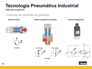 • Válvula de controle de pressão
Válvula de alívio.
Tecnologia Pneumática Industrial
Válvulas auxiliares
89
Válvula reguladora de pressão. Válvula de sequência.
Com escape Sem escape
Simbologia
Simbologia 1 3
2
12
 