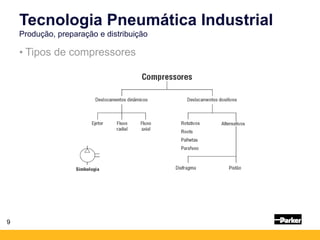 9
• Tipos de compressores
Tecnologia Pneumática Industrial
Produção, preparação e distribuição
 