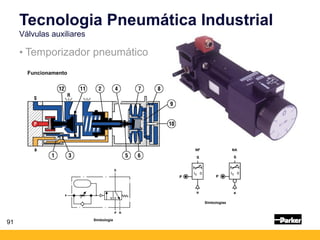 91
• Temporizador pneumático
Simbologia
Funcionamento
Simbologias
NA
NF
Tecnologia Pneumática Industrial
Válvulas auxiliares
 