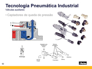92
• Captadores de queda de pressão
Adaptador para
conexão do
cilindro
Anel de
fixação
Pneumático
Elétrico
Eletrônico
Módulos
conectáveis
Simbologia
Tecnologia Pneumática Industrial
Válvulas auxiliares
 