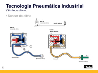 93
• Sensor de alívio
Tecnologia Pneumática Industrial
Válvulas auxiliares
Sensor de alívio
Relé do
sensor de alívio
S
1
2
Desacionado
Sensor de alívio
Relé do
sensor de alívio
S
Acionado
Relé do
sensor de alívio Sensor de alívio
P
a
S
 