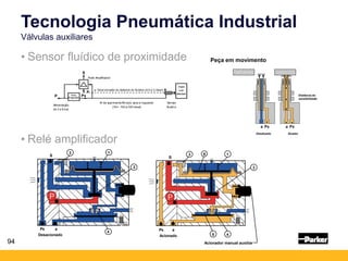 94
• Sensor fluídico de proximidade
Tecnologia Pneumática Industrial
Válvulas auxiliares
Atuado
Desatuado
Peça em movimento
Distância de
sensibilidade
S
P
Alimentação
de 3 a 8 bar
Filtro -
Regulador
Px
a
Relé Amplificador
a: Sinal enviado do detector do fluídico (0,5 a 2 mbar)
Ar de suprimento filtrado, seco e regulado
(Px= 100 a 300 mbar)
Objeto
a ser
detectado
Sensor
fluídico
a
Desacionado
3 1
2
4
Px a
S
Acionado
3 1
Px a
S
6
Acionador manual auxiliar
2
5 4
Px
a Px
a
• Relé amplificador
 
