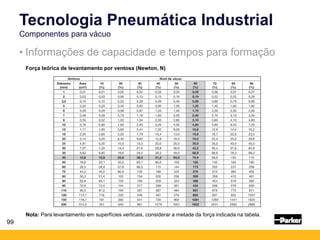 99
• Informações de capacidade e tempos para formação
Tecnologia Pneumática Industrial
Componentes para vácuo
Força teórica de levantamento por ventosa (Newton, N)
Nota: Para levantamento em superfícies verticais, considerar a metade da força indicada na tabela.
 