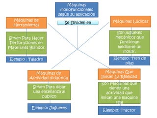 Máquinas
                          monofuncionales
                         según su aplicación
  Máquinas de                                       Máquinas Lúdicas
                            Se Dividen en
  Herramientas
                                                       Son juguetes
Sirven Para Hacer                                     mecánicos que
Perforaciones en                                        funcionan
Materiales Blandos                                     mediante un
                                                          motor.
Ejemplo : Taladro                                    Ejemplo: Tren de
                                                          pilas

             Máquinas de                         Máquinas Que
          Actividad didáctica                  Imitan La Realidad
                                                Son Maquinas que
            Sirven Para dejar                       tienen una
            una enseñanza al                      actividad que
                 publico                       imitan una maquina
                                                        real
           Ejemplo: Juguetes
                                                Ejemplo: Tractor
 