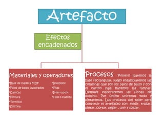 Artefacto
                      Efectos
                    encadenados



Materiales y operadores                      Procesos            Primero lijaremos la
                                             base rectangular, luego ensamblaremos las
*Base de madera MDF         *Bombillos       columnas que son los palos de balso y con
*Palos de balso cuadrados   *Pilas           el cartón paja hacemos las rampas.
*Canicas                    *Interruptor     Después elaboraremos las fichas de
*Pintura                    *Hilo o cuerda   domino. Por último uniremos todo y
                                             pintaremos. Los procesos del taller para
*Tornillos
                                             construir el artefacto son: medir, trazar,
*Silicona
                                             pintar, cortar, pegar , unir y soldar.
 
