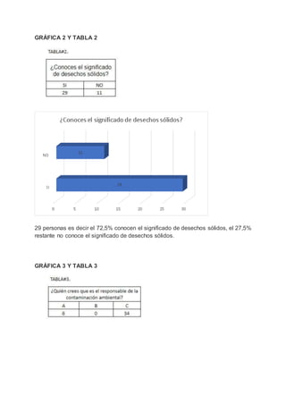 GRÁFICA 2 Y TABLA 2
29 personas es decir el 72,5% conocen el significado de desechos sólidos, el 27,5%
restante no conoce el significado de desechos sólidos.
GRÁFICA 3 Y TABLA 3
 