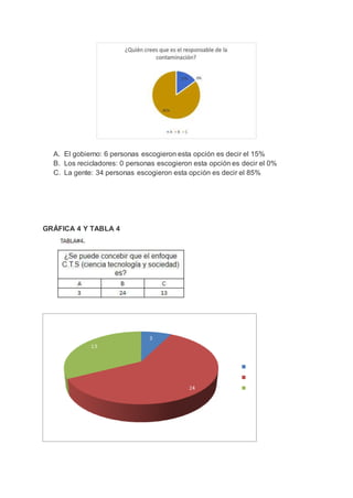 A. El gobierno: 6 personas escogieron esta opción es decir el 15%
B. Los recicladores: 0 personas escogieron esta opción es decir el 0%
C. La gente: 34 personas escogieron esta opción es decir el 85%
GRÁFICA 4 Y TABLA 4
 