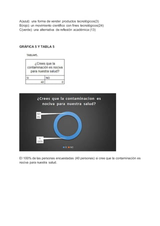 A(azul): una forma de vender productos tecnológicos(3)
B(rojo): un movimiento científico con fines tecnológicos(24)
C(verde): una alternativa de reflexión académica (13)
GRÁFICA 5 Y TABLA 5
El 100% de las personas encuestadas (40 personas) si cree que la contaminación es
nociva para nuestra salud.
 