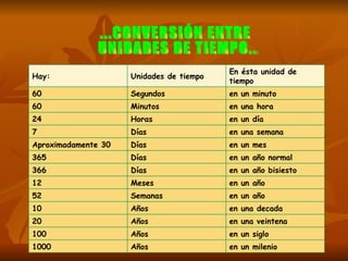 ...CONVERSIÓN ENTRE UNIDADES DE TIEMPO... Hay: Unidades de tiempo En ésta unidad de tiempo 60 Segundos en un minuto 60 Minutos en una hora 24 Horas en un día 7 Días en una semana Aproximadamente 30 Días en un mes 365 Días en un año normal 366 Días en un año bisiesto 12 Meses en un año 52 Semanas en un año 10 Años en una decada 20 Años en una veintena 100 Años en un siglo 1000 Años en un milenio 