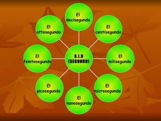 El  attosegundo  El femtosegundo  El  picosegundo  El nanosegundo  El  microsegundo  El milisegundo   El centisegundo  El  decisegundo  S.I.U (SEGUNDO) 