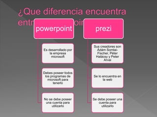 powerpoint
Es desarrollado por
la empresa
microsoft
Debes poseer todos
los programas de
microsoft para
tenerlo
No se debe poseer
una cuenta para
utilizarlo
prezi
Sus creadores son
Ádám Somlai-
Fischer, Péter
Halácsy y Peter
Arvai
Se lo encuentra en
la web
Se debe poseer una
cuenta para
utilizarlo
 