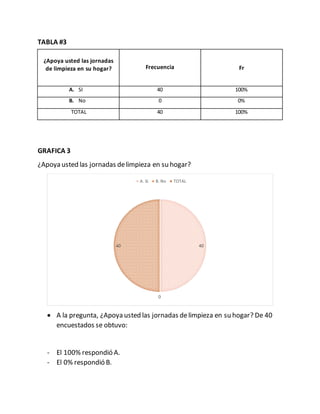 TABLA #3
GRAFICA 3
¿Apoya usted las jornadas delimpieza en su hogar?
 A la pregunta, ¿Apoya usted las jornadas delimpieza en su hogar? De 40
encuestados se obtuvo:
- El 100% respondió A.
- El 0% respondió B.
40
0
40
A. Sí B. No TOTAL
¿Apoya usted las jornadas
de limpieza en su hogar? Frecuencia Fr
A. SI 40 100%
B. No 0 0%
TOTAL 40 100%
 