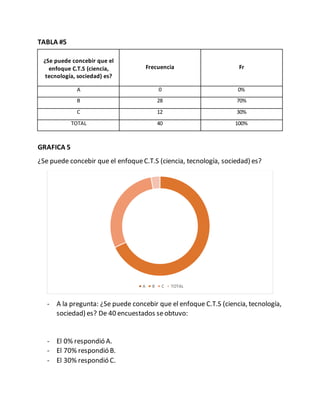TABLA #5
GRAFICA 5
¿Se puede concebir que el enfoqueC.T.S (ciencia, tecnología, sociedad) es?
- A la pregunta: ¿Se puede concebir que el enfoque C.T.S (ciencia, tecnología,
sociedad) es? De 40 encuestados seobtuvo:
- El 0% respondió A.
- El 70% respondió B.
- El 30% respondió C.
A B C TOTAL
¿Se puede concebir que el
enfoque C.T.S (ciencia,
tecnología, sociedad) es?
Frecuencia Fr
A 0 0%
B 28 70%
C 12 30%
TOTAL 40 100%
 