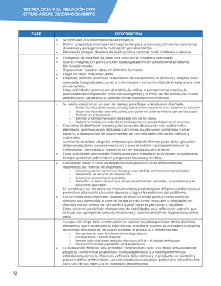 12
FASE DESCRIPCIÓN
 Se formulan el o los propósitos del proyecto.
 Definir propósitos promueve la imaginación para la construcción de los escenarios
deseables y para generar la motivación por alcanzarlos.
 Plantear la imagen deseada de la situación a cambiar o del problema a resolver.
 El objetivo de esta fase es idear una solución al problema planteado.
 Usar la imaginación para concebir ideas que permitan solucionar el problema
técnico planteado.
 Representar nuestras ideas en distintos formatos.
 Elegir las ideas más adecuadas.
 Esta fase, permite promover la expresión de los alumnos, al explorar y elegir la más
adecuada, luego de seleccionar la información y los contenidos de la asignatura más
convenientes.
Estas actividades promueven el análisis, la crítica, el pensamiento creativo, la
posibilidad de comprender posturas divergentes y la toma de decisiones, las cuales
podrán dar la pauta para la generación de nuevos conocimientos.
 Se realiza elaborando un plan de trabajo para llegar a la solución diseñada.
o Hacer una lista de los pasos, tareas y operaciones necesarias para construir la solución.
o Hacer una lista de materiales, útiles, componentes y herramientas que vamos a usar.
o Realizar un presupuesto.
o Estimar el tiempo necesario para cada uno de los pasos.
o Repartir el trabajo de cada día entre las personas que participan en el proyecto.
 Considera el diseño del proceso y del producto de acuerdo con la alternativa
planteada, la consecución de tareas y acciones, su ubicación en tiempo y en el
espacio, la designación de responsables, así como la selección de los medios y
materiales.
 Asimismo, se deben elegir los métodos que deberán formar parte de la ejecución
del proyecto, tanto para representarlo y para el análisis y procesamiento de la
información como para la presentación de resultados, entre otros.
 Estas actividades promueven habilidades para establecer prioridades, programar el
tiempo, gestionar, administrar y organizar recursos y medios.
 Consiste en llevar a cabo las tareas necesarias planificadas anteriormente,
respetando las normas de seguridad.
o Conocer y aplicar las normas de uso y seguridad de las herramientas utilizadas.
o Desarrollar las técnicas de fabricación.
o Solucionar problemas imprevistos.
o Redactar un diario técnico que recoja las actividades realizadas, los problemas y las
soluciones aportadas.
 Se constituye por las acciones instrumentales y estratégicas del proceso técnico que
permitirán alcanzar la situación deseada o lograr la resolución del problema.
 Las acciones instrumentales puestas en marcha en las producciones técnicas
siempre son sometidas al control, ya sea por acciones manuales o delegadas en
diversos instrumentos, de tal manera que el hacer es percibido y regulado.
 Estas acciones posibilitan el desarrollo de habilidades para reflexionar sobre lo que
se hace, por ejemplo: la toma de decisiones y la comprensión de los procesos, entre
otros.
 Aunque a lo largo de la construcción se realizan pruebas parciales de los distintos
elementos que constituyen la solución del problema, cuando se considera que se ha
terminado el trabajo es necesario someter al producto a diferentes test.
o Comprobar el buen funcionamiento de producto.
o Corregir fallos y añadir mejoras.
o Revisar todo el proceso seguido, el producto final y el trabajo del equipo.
o Sacar conclusiones y aprender de la experiencia.
 La evaluación debe ser una actividad constante en cada una de las actividades del
proyecto, conforme al propósito o finalidad planeada y a los requerimientos
establecidos, como la eficiencia y eficacia de la técnica y el producto en cuestión y
prevenir daños ambientales. Las actividades de evaluación pretenden retroalimentar
cada una de sus fases y, si es necesario, replantearlas.
TECNOLOGÍA Y SU RELACIÓN CON
OTRAS ÁREAS DE CONOCIMIENTO
 