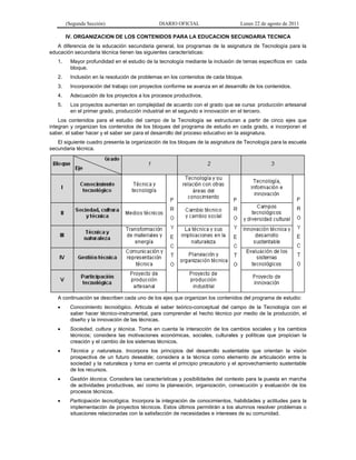 (Segunda Sección) DIARIO OFICIAL Lunes 22 de agosto de 2011
IV. ORGANIZACION DE LOS CONTENIDOS PARA LA EDUCACION SECUNDARIA TECNICA
A diferencia de la educación secundaria general, los programas de la asignatura de Tecnología para la
educación secundaria técnica tienen las siguientes características:
1. Mayor profundidad en el estudio de la tecnología mediante la inclusión de temas específicos en cada
bloque.
2. Inclusión en la resolución de problemas en los contenidos de cada bloque.
3. Incorporación del trabajo con proyectos conforme se avanza en el desarrollo de los contenidos.
4. Adecuación de los proyectos a los procesos productivos.
5. Los proyectos aumentan en complejidad de acuerdo con el grado que se cursa: producción artesanal
en el primer grado, producción industrial en el segundo e innovación en el tercero.
Los contenidos para el estudio del campo de la Tecnología se estructuran a partir de cinco ejes que
integran y organizan los contenidos de los bloques del programa de estudio en cada grado, e incorporan el
saber, el saber hacer y el saber ser para el desarrollo del proceso educativo en la asignatura.
El siguiente cuadro presenta la organización de los bloques de la asignatura de Tecnología para la escuela
secundaria técnica.
A continuación se describen cada uno de los ejes que organizan los contenidos del programa de estudio:
 Conocimiento tecnológico. Articula el saber teórico-conceptual del campo de la Tecnología con el
saber hacer técnico-instrumental, para comprender el hecho técnico por medio de la producción, el
diseño y la innovación de las técnicas.
 Sociedad, cultura y técnica. Toma en cuenta la interacción de los cambios sociales y los cambios
técnicos; considera las motivaciones económicas, sociales, culturales y políticas que propician la
creación y el cambio de los sistemas técnicos.
 Técnica y naturaleza. Incorpora los principios del desarrollo sustentable que orientan la visión
prospectiva de un futuro deseable; considera a la técnica como elemento de articulación entre la
sociedad y la naturaleza y toma en cuenta el principio precautorio y el aprovechamiento sustentable
de los recursos.
 Gestión técnica. Considera las características y posibilidades del contexto para la puesta en marcha
de actividades productivas, así como la planeación, organización, consecución y evaluación de los
procesos técnicos.
 Participación tecnológica. Incorpora la integración de conocimientos, habilidades y actitudes para la
implementación de proyectos técnicos. Estos últimos permitirán a los alumnos resolver problemas o
situaciones relacionadas con la satisfacción de necesidades e intereses de su comunidad.
 