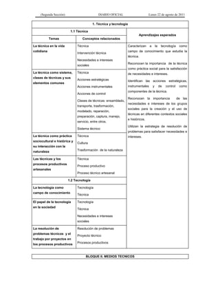 (Segunda Sección) DIARIO OFICIAL Lunes 22 de agosto de 2011
1. Técnica y tecnología
1.1 Técnica
Aprendizajes esperados
Temas Conceptos relacionados
La técnica en la vida
cotidiana
Técnica
Intervención técnica
Necesidades e intereses
sociales
Caracterizan a la tecnología como
campo de conocimiento que estudia la
técnica.
Reconocen la importancia de la técnica
como práctica social para la satisfacción
de necesidades e intereses.
Identifican las acciones estratégicas,
instrumentales y de control como
componentes de la técnica.
Reconocen la importancia de las
necesidades e intereses de los grupos
sociales para la creación y el uso de
técnicas en diferentes contextos sociales
e históricos.
Utilizan la estrategia de resolución de
problemas para satisfacer necesidades e
intereses.
La técnica como sistema,
clases de técnicas y sus
elementos comunes
Técnica
Acciones estratégicas
Acciones instrumentales
Acciones de control
Clases de técnicas: ensamblado,
transporte, trasformación,
modelado, reparación,
preparación, captura, manejo,
servicio, entre otros.
Sistema técnico
La técnica como práctica
sociocultural e histórica y
su interacción con la
naturaleza
Técnica
Cultura
Trasformación de la naturaleza
Las técnicas y los
procesos productivos
artesanales
Técnica
Proceso productivo
Proceso técnico artesanal
1.2 Tecnología
La tecnología como
campo de conocimiento
Tecnología
Técnica
El papel de la tecnología
en la sociedad
Tecnología
Técnica
Necesidades e intereses
sociales
La resolución de
problemas técnicos y el
trabajo por proyectos en
los procesos productivos
Resolución de problemas
Proyecto técnico
Procesos productivos
BLOQUE II. MEDIOS TECNICOS
 