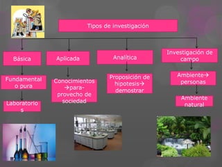 Tipos de investigación



                                                  Investigación de
  Básica      Aplicada            Analítica           campo


                                Proposición de       Ambiente
Fundamental   Conocimientos                           personas
   o pura                         hipotesis
                  para-
                                  demostrar
               provecho de
                                                      Ambiente
Laboratorio      sociedad
                                                       natural
     s
 