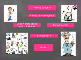 Método científico


           Método de investigación



Serie ordenada de
                                  Conocimientos
  procedimientos



                 demostración




                     Verdad
 