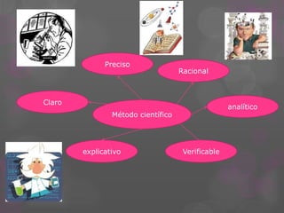 Preciso
                                    Racional



Claro
                                                   analítico
                Método científico




        explicativo                  Verificable
 