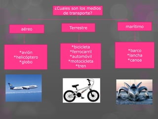 ¿Cuales son los medios
                   de transporte?


                      Terrestre         marítimo
   aéreo



                       *bicicleta
  *avión              *ferrocarril      *barco
*helicóptero          *automóvil        *lancha
  *globo             *motocicleta       *canoa
                         *tren
 
