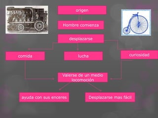 origen


                    Hombre comienza


                         desplazarse



comida                       lucha                      curiosidad




                    Valerse de un medio
                        locomoción



 ayuda con sus enceres               Desplazarse mas fácil
 