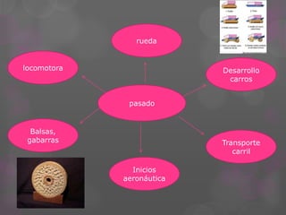 rueda


locomotora                 Desarrollo
                            carros


              pasado


  Balsas,
 gabarras                  Transporte
                              carril

               Inicios
             aeronáutica
 