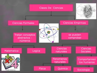 Clases De Ciencias




     Ciencias Formales                         Ciencias Empíricas



       Tratan conceptos                            se pueden
          abstractos :                             comprobar
           números


                                       Ciencias              Ciencias
Matematica          Logica            naturales              Sociales


                                    Fenomenos             Comportamien
                                     naturales             tos humanos

                          Física        Quimica           Sociologia
 