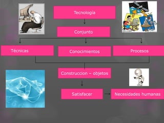 Tecnología



                 Conjunto



Técnicas      Conocimientos               Procesos




           Construccion – objetos




                Satisfacer          Necesidades humanas
 