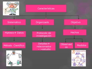 Características




   Sistemático      Organizado                Objetivo



 Hiptesis Datos     Protocolo de             Hechos
                    investigación


                     Detalles         Observad
Método Científico                                  Medidos
                    relacionados          os
                     – >estudio
 