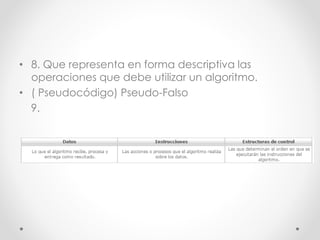 • 8. Que representa en forma descriptiva las
operaciones que debe utilizar un algoritmo.
• ( Pseudocódigo) Pseudo-Falso
9.
 
