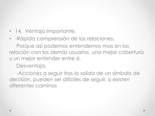 • 14. Ventaja Importante.
• -Rápida comprensión de las relaciones.
Porque así podemos entendernos mas en las
relación con los demás usuarios, una mejor cobertura
y un mejor entender entre si.
Desventaja.
-Acciones a seguir tras la salida de un símbolo de
decisión, pueden ser difíciles de seguir, si existen
diferentes caminos
 