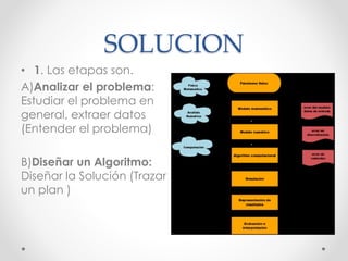 SOLUCION
• 1. Las etapas son.
A)Analizar el problema:
Estudiar el problema en
general, extraer datos
(Entender el problema)
B)Diseñar un Algoritmo:
Diseñar la Solución (Trazar
un plan )
 