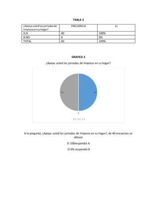 TABLA 3
¿Apoyaustedlas jornadasde
limpiezaensuhogar?
FRECUENCIA Fr
A.SI 40 100%
B.NO 0 0%
TOTAL 40 100%
GRAFICA 3
¿Apoya usted las jornadas de limpieza en su hogar?
A la pregunta, ¿Apoya usted las jornadas de limpieza en su hogar?, de 40 encuestas se
obtuvo:
El 100respondió A
El 0% respondió B
40
0
40
1 2 3
 