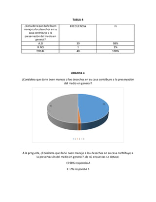 TABLA 4
¿Considera que darle buen
manejo a los desechos en su
casa contribuye a la
preservación del medio en
general?
FRECUENCIA Fr
A.SI 39 98%
B.NO 1 2%
TOTAL 40 100%
GRAFICA 4
¿Considera que darle buen manejo a los desechos en su casa contribuye a la preservación
del medio en general?
A la pregunta, ¿Considera que darle buen manejo a los desechos en su casa contribuye a
la preservación del medio en general?, de 40 encuestas se obtuvo:
El 98% respondió A
El 2% respondió B
39
1
40
1 2 3
 