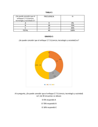 TABLA 5
¿Se puede concebir que el
enfoque C.T.S (ciencia,
tecnología y sociedad) es?
FRECUENCIA Fr
A 0 0%
B 28 70%
C 12 30%
TOTAL 40 100%
GRAFICA 5
¿Se puede concebir que el enfoque C.T.S (ciencia, tecnología y sociedad) es?
A la pregunta, ¿Se puede concebir que el enfoque C.T.S (ciencia, tecnología y sociedad)
es?, de 40 encuestas se obtuvo:
El 0% respondió A
El 70% respondió B
El 30% respondió C
0
28
12
40
0%
70%
30%
100%
1 2 3 4
 