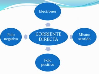 Electrones




  Polo     CORRIENTE     Mismo
negativo    DIRECTA      sentido




              Polo
             positivo
 