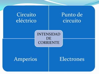 Circuito                 Punto de
eléctrico                circuito

            INTENSIDAD
                DE
             CORRIENTE



Amperios             Electrones
 