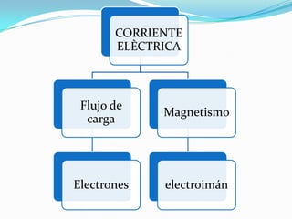 CORRIENTE
       ELÈCTRICA



 Flujo de
             Magnetismo
  carga




Electrones   electroimán
 