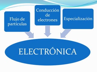 Conducción
                  de
 Flujo de     electrones   Especialización
partículas




     ELECTRÓNICA
 