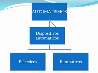 AUTOMATISMOS



         Dispositivos
         automáticos




Eléctricos              Reumáticos
 