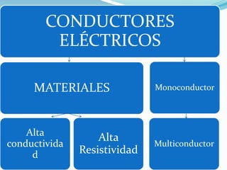 CONDUCTORES
         ELÉCTRICOS

     MATERIALES               Monoconductor




    Alta
                   Alta
conductivida                  Multiconductor
     d         Resistividad
 