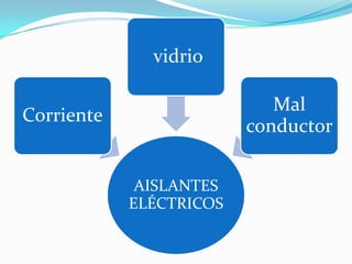 vidrio

                            Mal
Corriente
                         conductor


             AISLANTES
            ELÉCTRICOS
 