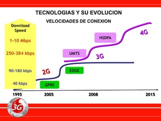 TECNOLOGIAS Y SU EVOLUCION
VELOCIDADES DE CONEXION
HSDPA
UMTS
EDGE
GPRS
Download
Speed
1-10 Mbps
250-384 kbps
90-180 kbps
40 kbps
1995 2005 2008 2015
 