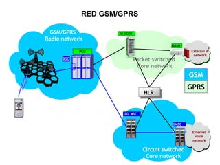 RED GSM/GPRS
GSM
HLR
GSM/GPRS
Radio network
BSC
2G MSC
External
voice
network
GMSC
Packet switched
Core network
External IP
network
GGSN
PCU
2G SGSN
GPRS
Circuit switched
Core network
 