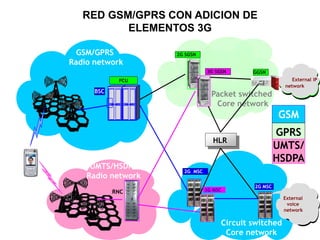RED GSM/GPRS CON ADICION DE
ELEMENTOS 3G
GSM
HLR
GSM/GPRS
Radio network
BSC
2G MSC
External
voice
network
2G MSC
Packet switched
Core network
External IP
network
GGSN
PCU
2G SGSN
GPRS
UMTS/HSDPA
Radio network
RNC
UMTS/
HSDPA
3G MSC
3G SGSN
Circuit switched
Core network
 