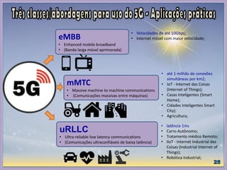 eMBB
• Enhanced mobile broadband
• (Banda larga móvel aprimorada)
mMTC
• Massive machine to machine communications
• (Comunicações massivas entre máquinas)
uRLLC
• Ultra-reliable low latency communications
• (Comunicações ultraconfiáveis ​​de baixa latência)
• Velocidades de até 10Gbps;
• Internet móvel com maior velocidade;
• até 1 milhão de conexões
simultâneas por km2;
• IoT - Internet das Coisas
(Internet of Things);
• Casas Inteligentes (Smart
Home);
• Cidades Inteligentes Smart
City);
• Agricultura;
• latência 1ms
• Carro Autônomo;
• Tratamento médico Remoto;
• IIoT - Internet Industrial das
Coisas (Industrial Internet of
Things);
• Robótica Industrial;
 