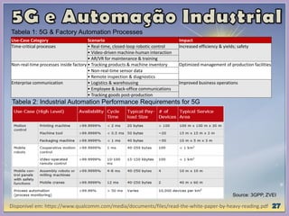 Disponível em: https://www.qualcomm.com/media/documents/files/read-the-white-paper-by-heavy-reading.pdf
Use-Case Category Scenario Impact
Time-critical processes • Real-time, closed-loop robotic control Increased efficiency & yields; safety
• Video-driven machine-human interaction
• AR/VR for maintenance & training
Non-real-time processes inside factory • Tracking products & machine inventory Optimized management of production facilities
• Non-real-time sensor data
• Remote inspection & diagnostics
Enterprise communication • Logistics & warehousing Improved business operations
• Employee & back-office communications
• Tracking goods post-production
Tabela 1: 5G & Factory Automation Processes
Tabela 2: Industrial Automation Performance Requirements for 5G
Source: 3GPP, ZVEI
 