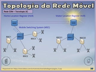 Disponível em: https://www.teleco.com.br/tutoriais/tutorialredegsm/pagina_3.asp
BSC1
BSC3
BSC2
HLR1
BSC21 BSC22
VLR2
Visitor Location Register (VLR)
Home Location Register (HLR)
Mobile Switching System (MSC)
MSC1 MSC2
Rede GSM – Tecnologia 2G
 